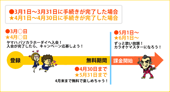 キャンペーンの流れ