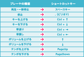 プレーヤの機能：ショートカットキー 再生・一時停止：スペースキー 停止：.(ピリオド) キーを上げる：Ctrl+↑ キーを下げる：Ctrl+↓ 早送り：Ctrl+→ 早戻し：Ctrl+← ボリュームを上げる：↑ ボリュームを下げる：↓ テンポを上げる：PageUp テンポを下げる：PageDown